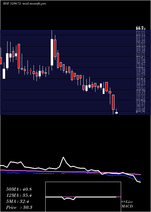  weekly chart FlexFoods