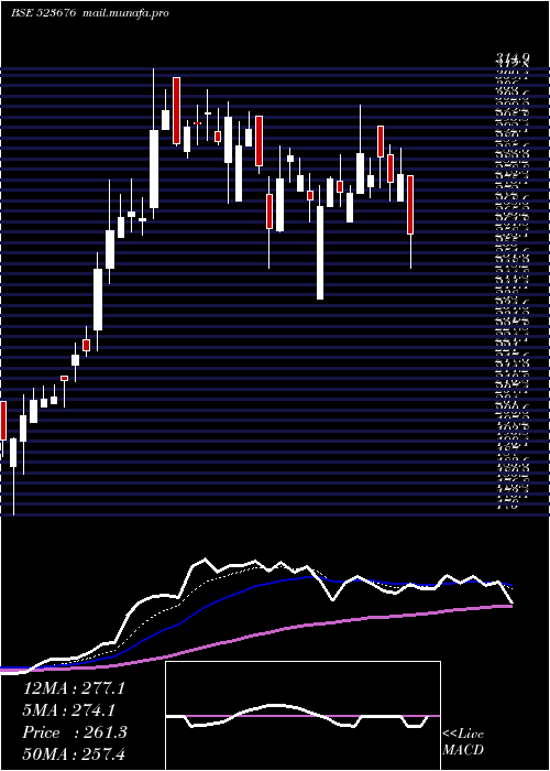  Daily chart GolkundaDia