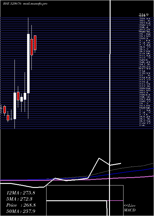  monthly chart GolkundaDia