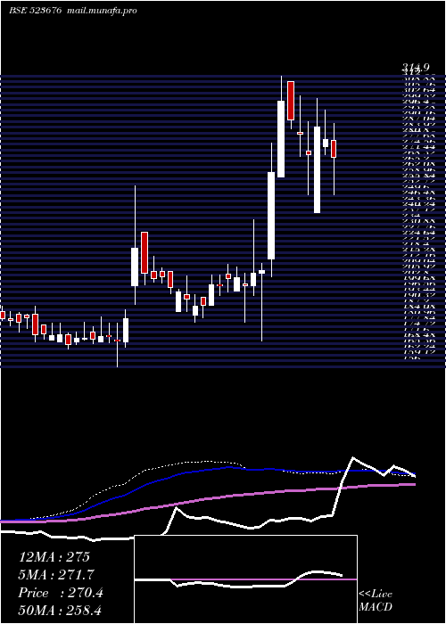  weekly chart GolkundaDia