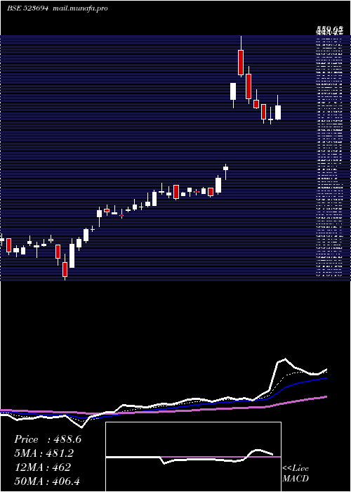  Daily chart ApcotexInd