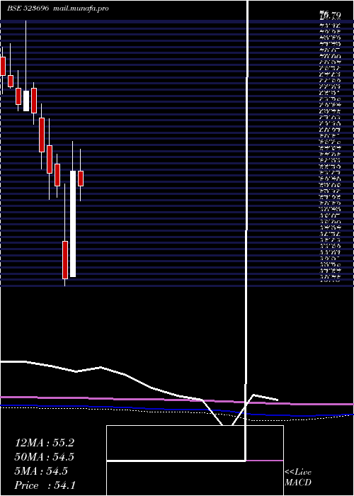  monthly chart FortisMlr