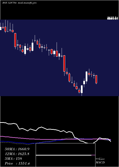  weekly chart Mastek