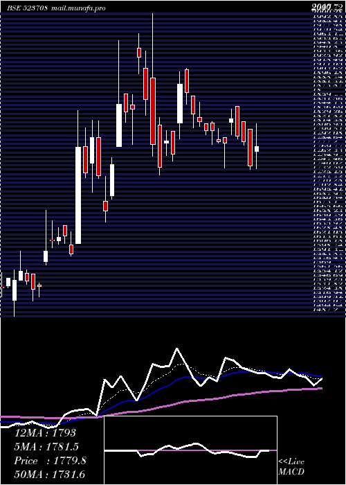  Daily chart EimcoElecon