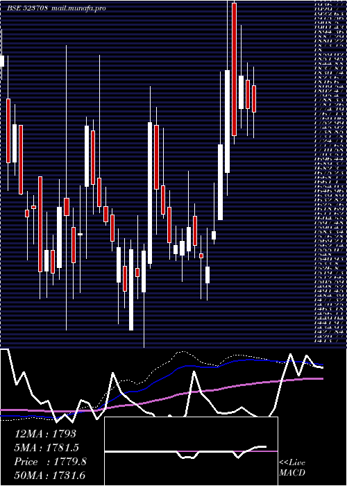  weekly chart EimcoElecon