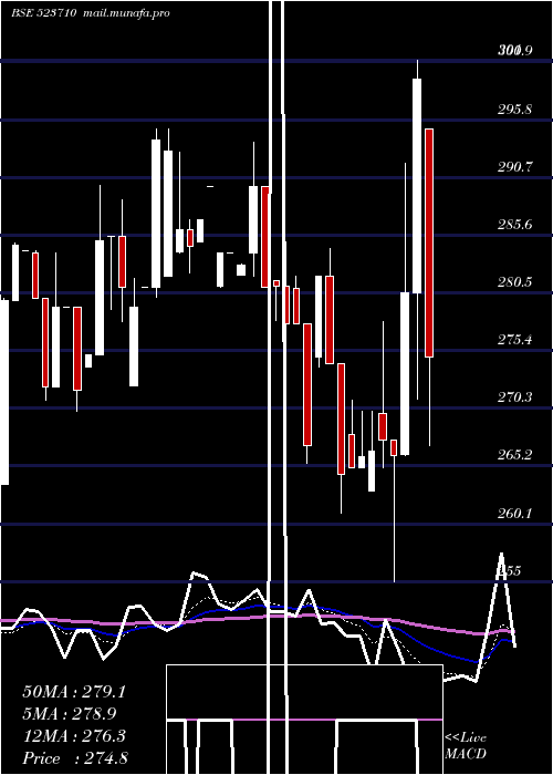  Daily chart SayajiHotel