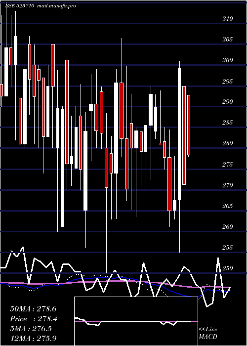  weekly chart SayajiHotel
