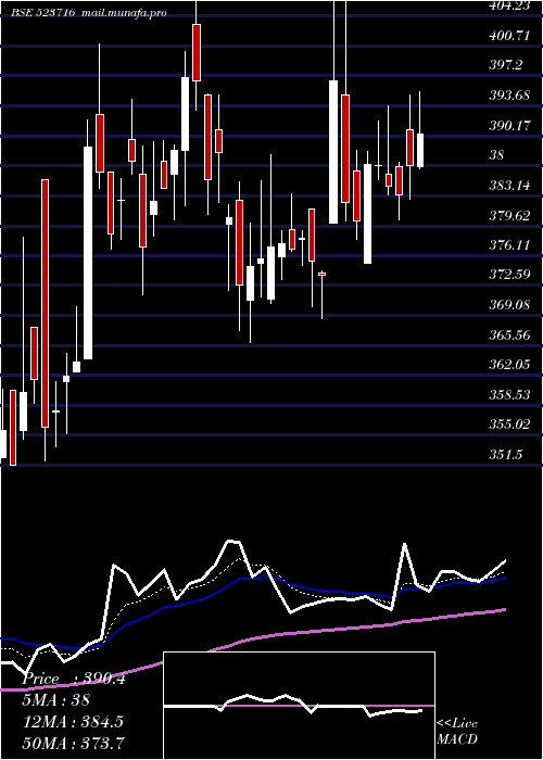  Daily chart AshianaHou
