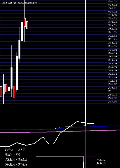  monthly chart AshianaHou