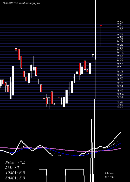  Daily chart SvamSoftwar