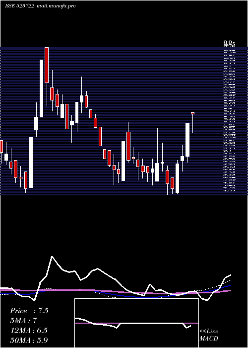  weekly chart SvamSoftwar