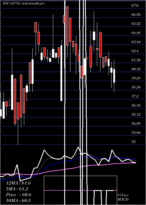  Daily chart EcoBoard