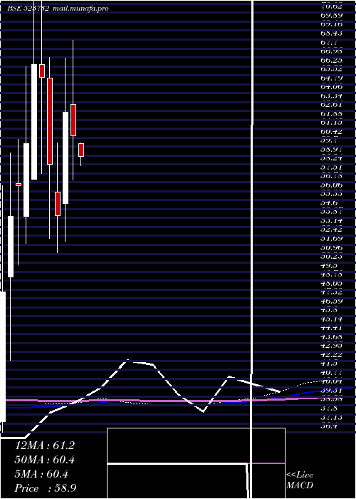  monthly chart EcoBoard