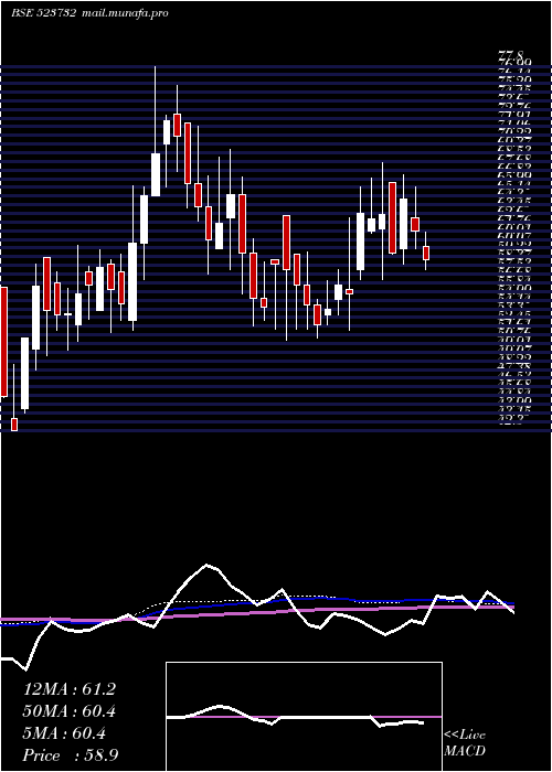  weekly chart EcoBoard