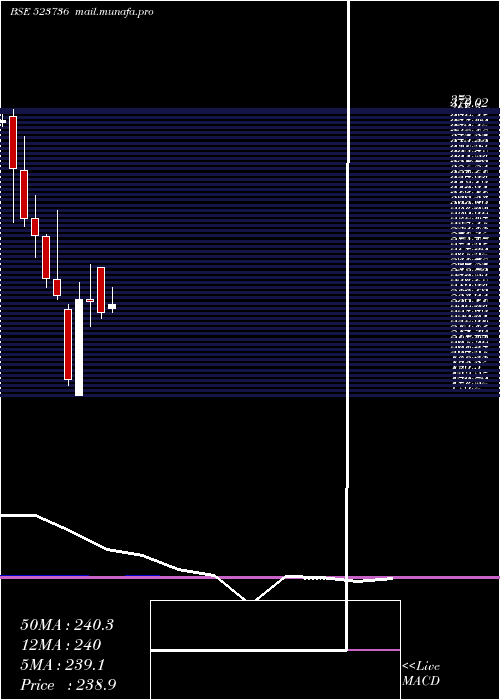  monthly chart Dvl