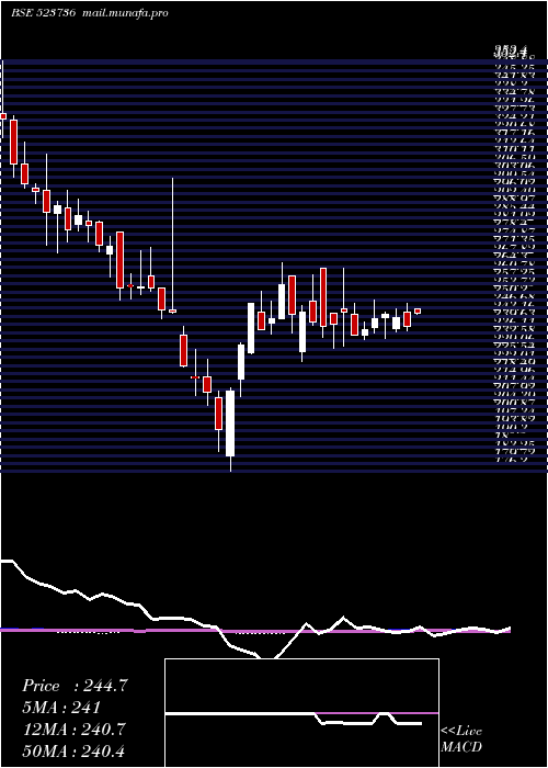  weekly chart Dvl