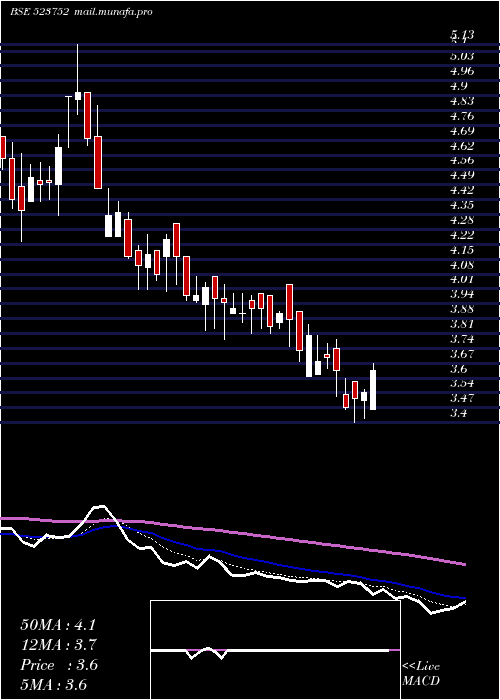  Daily chart IoSystem