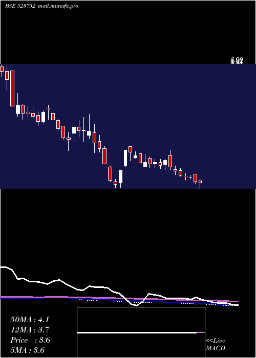  weekly chart IoSystem