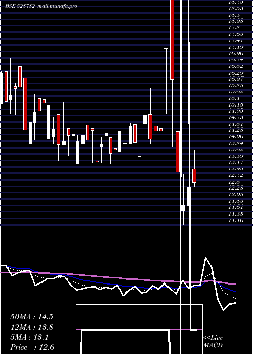  Daily chart Mitshi