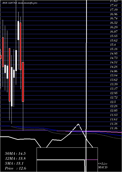  monthly chart Mitshi