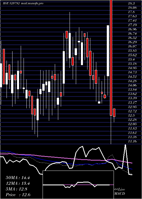  weekly chart Mitshi