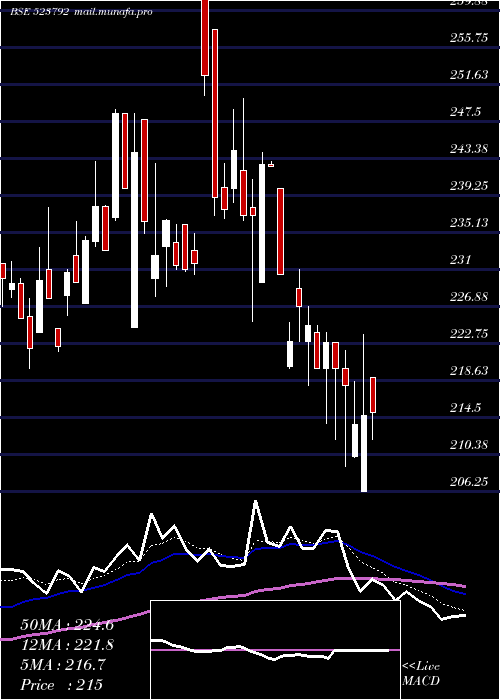  Daily chart Mazda