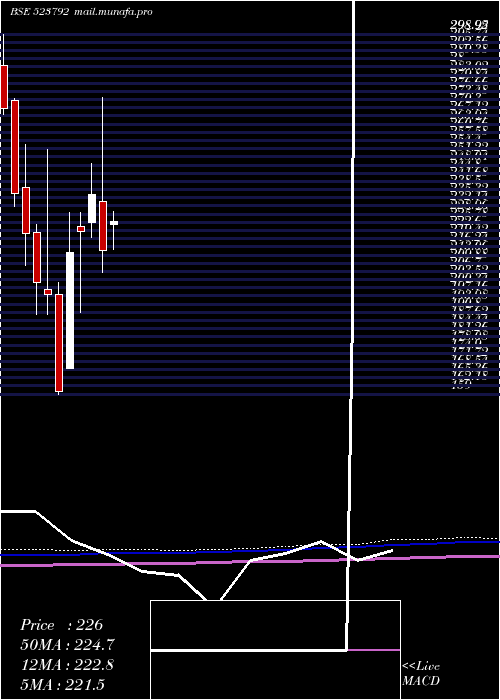  monthly chart Mazda
