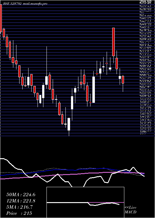  weekly chart Mazda