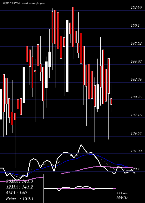  Daily chart ViceroyHote