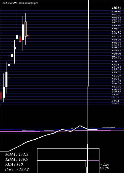  monthly chart ViceroyHote