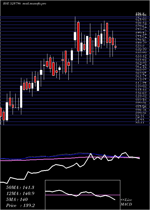  weekly chart ViceroyHote