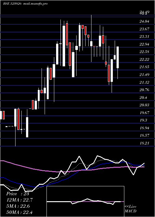  Daily chart SovereignDi