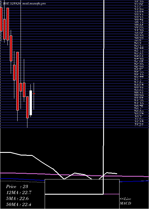  monthly chart SovereignDi