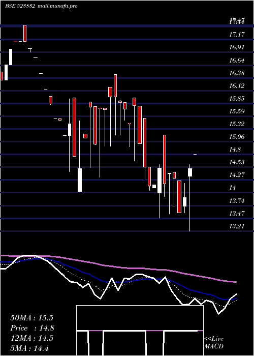  Daily chart MukatPipes