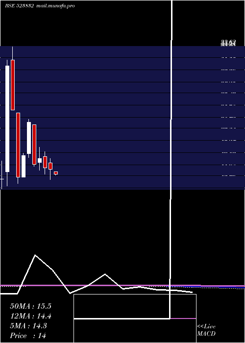  monthly chart MukatPipes