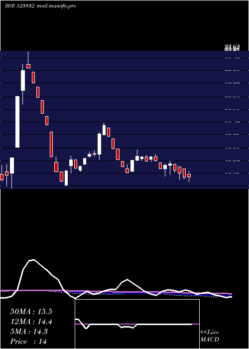  weekly chart MukatPipes