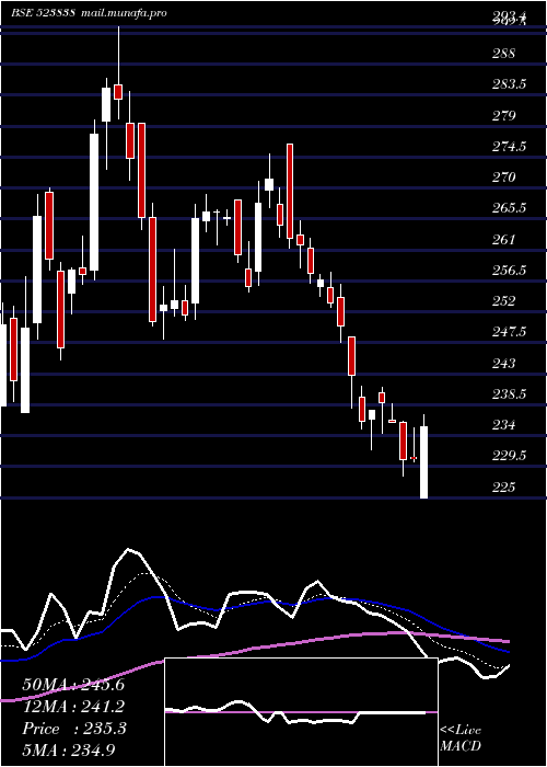  Daily chart SimplxInfra