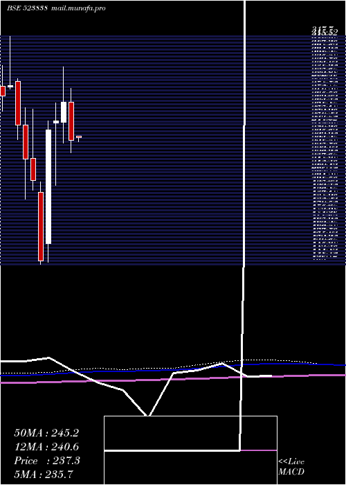  monthly chart SimplxInfra