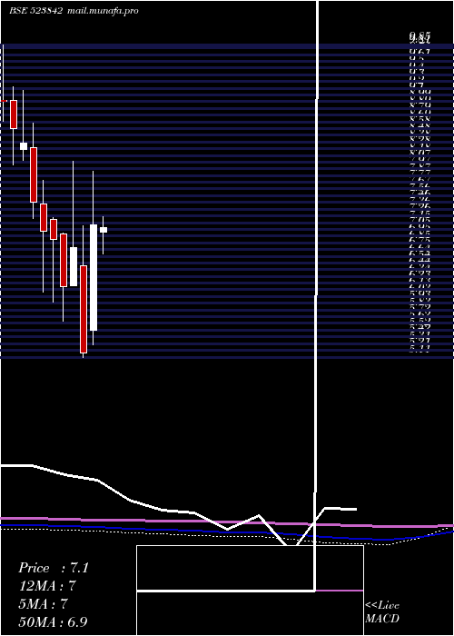  monthly chart SuperTanner