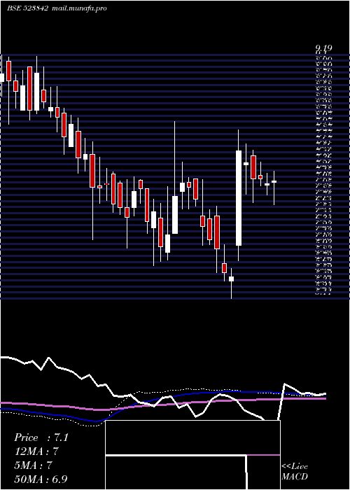  weekly chart SuperTanner