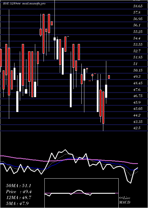  Daily chart Constronic