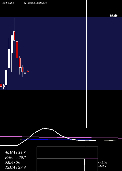  monthly chart Pifl