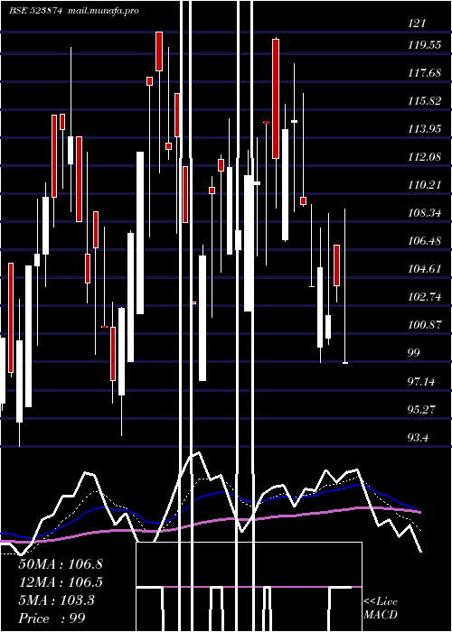  Daily chart PreciContnr