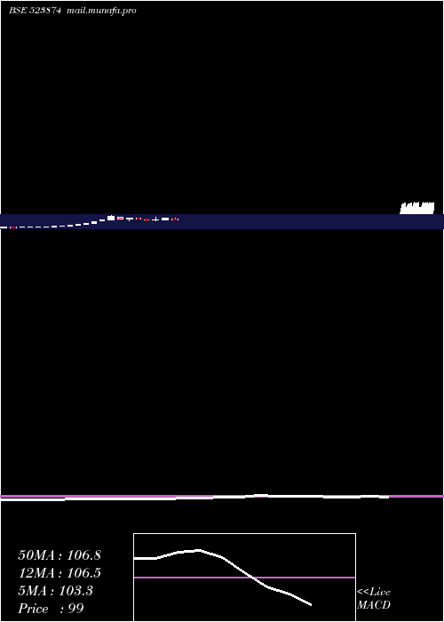  monthly chart PreciContnr