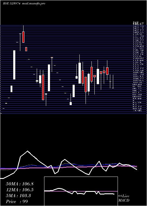  weekly chart PreciContnr