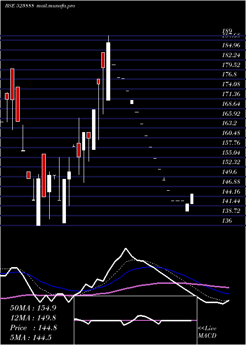  Daily chart VR