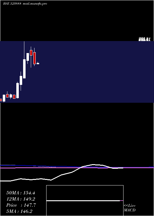  monthly chart VR