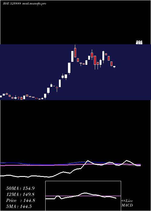  weekly chart VR