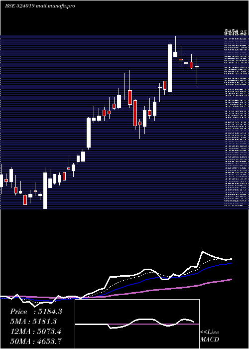 Daily chart Kingfa