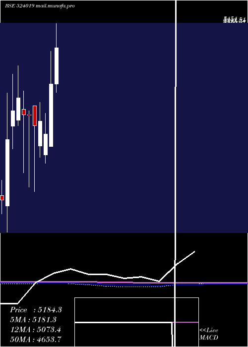  monthly chart Kingfa